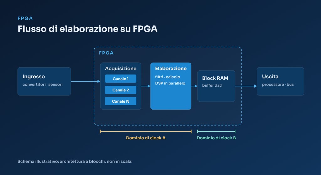 FPGA
