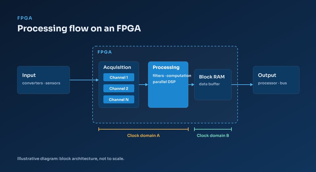 FPGA