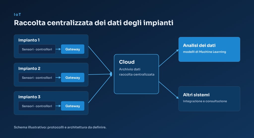 IoT
