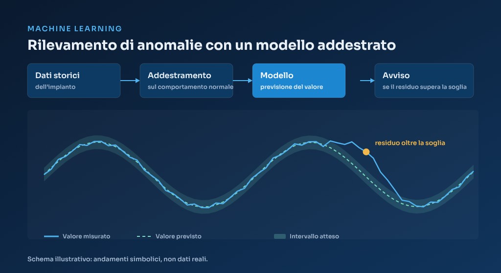 Machine Learning