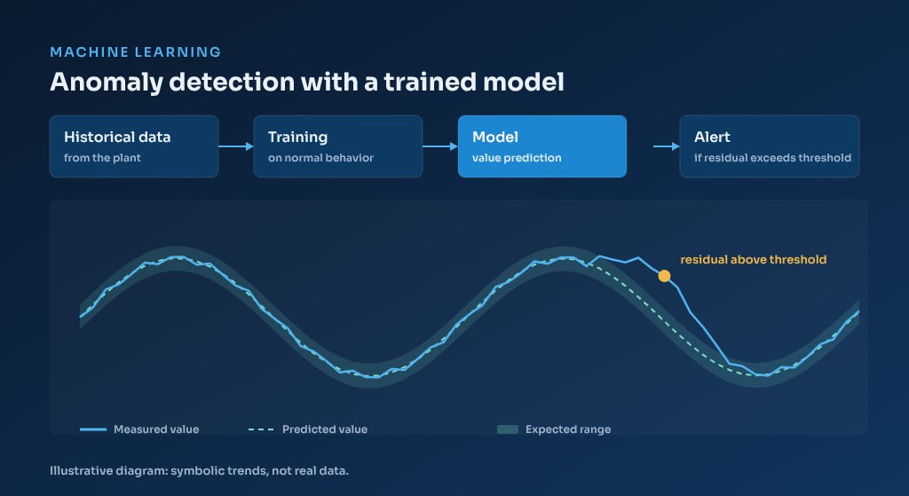 Machine Learning